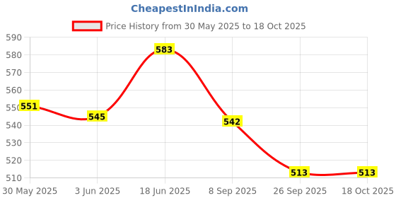 flipkart.com body fitness Stainless Steel Enema kit one litter with tap nozzle and storage bag Medical Reacher & Grabber body fitness Price History Graph from 30 May 2025 to 18 Oct 2025