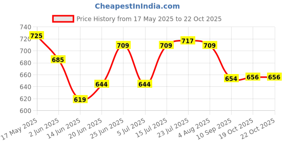 flipkart.com futensils Stainless Steel Espresso Coffee Maker, Silver (9 Cup) 9 Cups Coffee Maker futensils Price History Graph from 17 May 2025 to 22 Oct 2025
