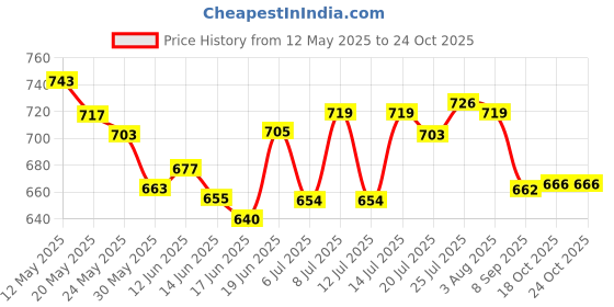 flipkart.com stuti Stainless Steel Espresso Coffee Maker/Percolator Coffee Moka Pot Maker, Silver 6 Cups Coffee Maker stuti Price History Graph from 12 May 2025 to 22 Oct 2025