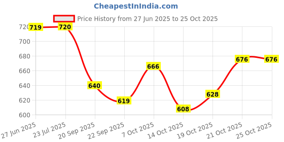 flipkart.com samusagya Stainless Steel Everyday Pan Korean Noodle Ramen Pot Tawa 24 cm diameter samusagya Price History Graph from 27 Jun 2025 to 25 Oct 2025