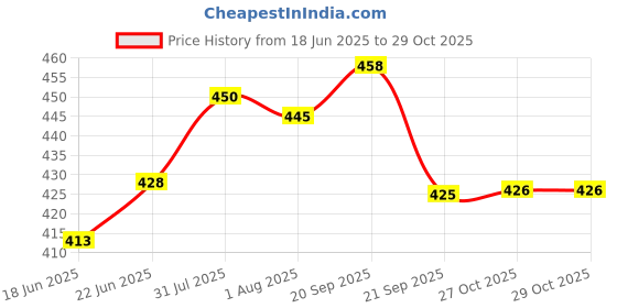 flipkart.com classic steels Stainless Steel EXCLUSIVE DOUBLE WALL CUP 120 ML (PACK OF 6 PCS) classic steels Price History Graph from 18 Jun 2025 to 28 Oct 2025