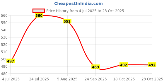flipkart.com classic steels Stainless Steel EXCLUSIVE DOUBLE WALL DAMRU TEA CUP 120 ML (PACK OF 6 PCS) classic steels Price History Graph from 4 Jul 2025 to 22 Oct 2025