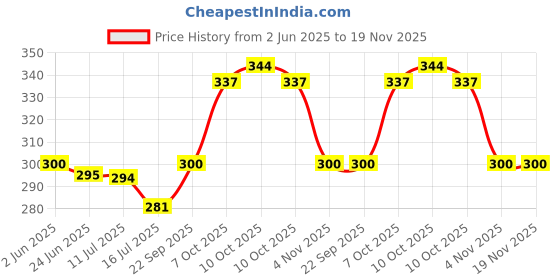 flipkart.com ramya Stainless Steel Extension Nipple 2Inch- (Pack Of 8) Faucet Mount ramya Price History Graph from 2 Jun 2025 to 18 Nov 2025