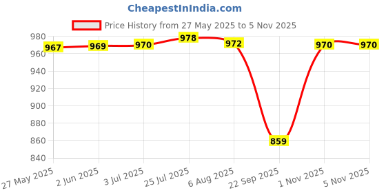 flipkart.com camro Stainless Steel Extra Deep Sauce Pan Sauce Pan 23 cm diameter 4 L capacity camro Price History Graph from 27 May 2025 to 3 Nov 2025