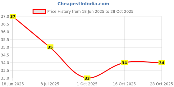 flipkart.com ayek Stainless Steel Eyebrow, Neck, Face, Upper Lips as well as Unnecessary Hairs Elsewhere Shaping Trimmer Shaper Shaver Razor Tool, Women ayek Price History Graph from 18 Jun 2025 to 28 Oct 2025
