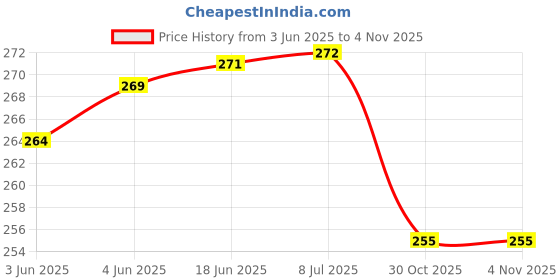 flipkart.com bgh Stainless steel F bracket 4 inch, for 8 mm glass 4 Inch Shelf Bracket bgh Price History Graph from 3 Jun 2025 to 3 Nov 2025