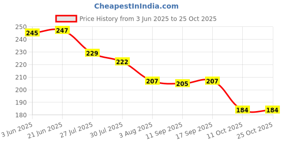 flipkart.com livronic Stainless Steel Facial Gua Sha Massager (IASTM Tool) For Face Skin, Neck, Jaw, livronic Price History Graph from 3 Jun 2025 to 25 Oct 2025