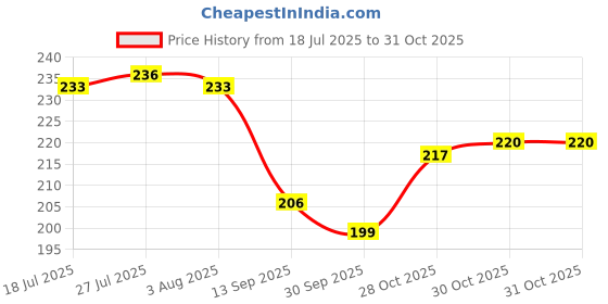 flipkart.com dynore Stainless steel Falafel Ball Making Scoop Kitchen Scoop dynore Price History Graph from 18 Jul 2025 to 31 Oct 2025