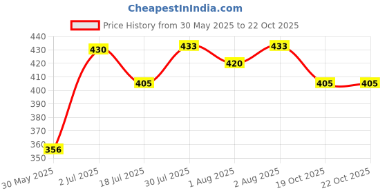flipkart.com goodmunchkins Stainless Steel Feeding Bottle 150 ml -304 Steel Join Less with Silicon Fruit Nibbler/Feeder Green BPA Free for Infants 1 Bottle + 1 Fruit Feeder Yellow - 150 ml goodmunchkins Price History Graph from 30 May 2025 to 19 Oct 2025