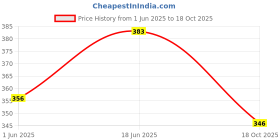 flipkart.com babykom Stainless Steel Feeding Bottle 150ml- 304 Grade Stainless Steel Feeding Bottle, Silicone Fruit Feeder babykom Price History Graph from 1 Jun 2025 to 18 Oct 2025