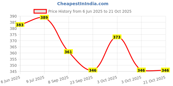 flipkart.com babykom Stainless Steel Feeding Bottle 150ml - 304 Grade Stainless Steel Feeding Bottle, Silicone Fruit Feeder babykom Price History Graph from 6 Jun 2025 to 21 Oct 2025