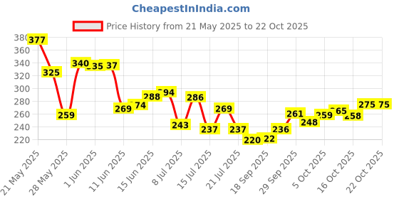 flipkart.com goodmunchkins Stainless Steel Feeding Bottle 150ml -Silicon Fruit Feeder 1Bottle+1Fruit Feeder Teether and Feeder goodmunchkins Price History Graph from 21 May 2025 to 21 Oct 2025