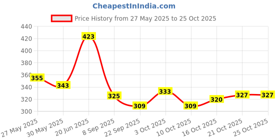 flipkart.com goodmunchkins Stainless Steel Feeding Bottle 150ml -Silicon Fruit Feeder Teether and Feeder goodmunchkins Price History Graph from 27 May 2025 to 25 Oct 2025