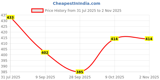 flipkart.com goodmunchkins Stainless Steel Feeding Bottle 2 Silicone Niple with Fruit Feeder- 304 Grade Stainless Steel goodmunchkins Price History Graph from 31 Jul 2025 to 2 Nov 2025