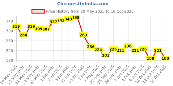 flipkart.com goodmunchkins Stainless Steel Feeding Bottle 220ml -Silicone Fruit Feeder Teether and Feeder goodmunchkins Price History Graph from 20 May 2025 to 18 Oct 2025