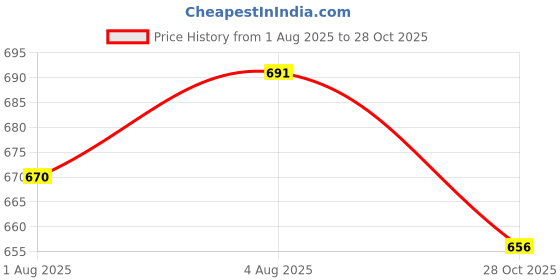 flipkart.com pratika Stainless Steel Feeding Bottle 240ml, Bottle Cover, Teether, Fruit & Spoon Feeder pratika Price History Graph from 1 Aug 2025 to 28 Oct 2025