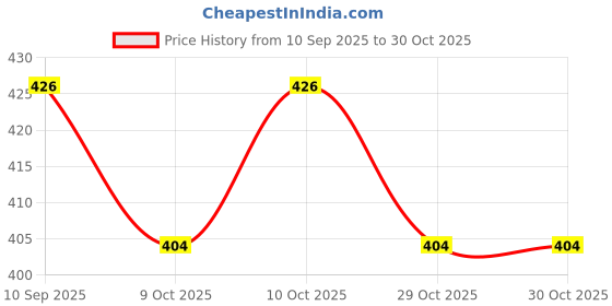 flipkart.com goodmunchkins Stainless Steel Feeding Bottle - 300ml - 304 Grade Steel - BPA Free, No Joints, Rust Free, No Plastics - 1 Bottle + 1 Sipper Training Spout - 300 goodmunchkins Price History Graph from 10 Sep 2025 to 30 Oct 2025