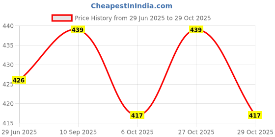 flipkart.com goodmunchkins Stainless Steel Feeding Bottle 304 Grade Stainless Steel No Plastic Parts, No Joints, No Leakage, Rust Free Insides, for New Born Baby/Infants/Toodlers 1 Bottle with 2 Anti Colic Silicone Food Grade Nipple - 200 ml goodmunchkins Price History Graph from 29 Jun 2025 to 29 Oct 2025