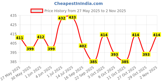 flipkart.com goodmunchkins Stainless Steel Feeding Bottle 304Grade SS 2 Extra Niple 1 Silicone Finger Brush- 304 Grade Stainless Steel Feeding Bottle goodmunchkins Price History Graph from 27 May 2025 to 2 Nov 2025