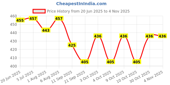 flipkart.com goodmunchkins Stainless Steel Feeding Bottle 304Grade SS 2 Extra Niple 1 Silicone Finger Brush- 304 Grade Stainless Steel Feeding Bottle goodmunchkins Price History Graph from 20 Jun 2025 to 2 Nov 2025