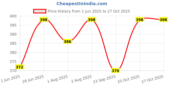 flipkart.com prithi home's and kitchen Stainless Steel Feeding Bottle & Finger Brush with 2 extra teat - 150 ml prithi home's and kitchen Price History Graph from 1 Jun 2025 to 26 Oct 2025