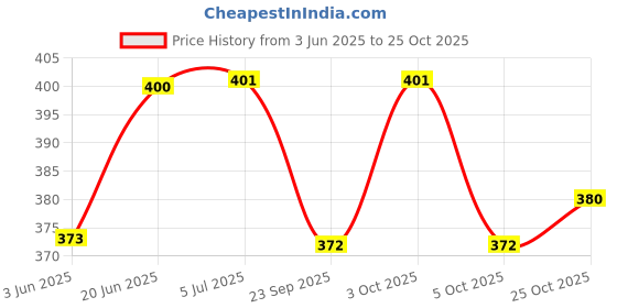 flipkart.com prithi home's and kitchen Stainless Steel Feeding Bottle & Finger Brush with 2 extra teat - 250 ml prithi home's and kitchen Price History Graph from 3 Jun 2025 to 24 Oct 2025