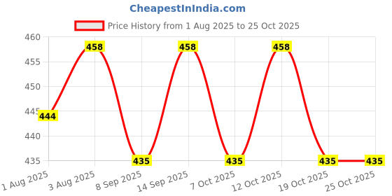 flipkart.com prithi home's and kitchen Stainless Steel Feeding Bottle & Finger Brush with 2 extra teat - 300 ml prithi home's and kitchen Price History Graph from 1 Aug 2025 to 24 Oct 2025