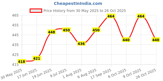 flipkart.com goodmunchkins Stainless Steel Feeding Bottle-Anti Colic Nipple/Cleaning Brush 304 Jointless - 220 goodmunchkins Price History Graph from 30 May 2025 to 26 Oct 2025