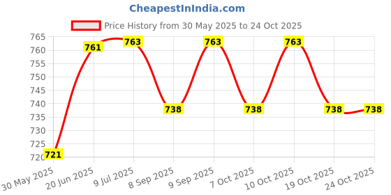flipkart.com missippi Stainless Steel Feeding bottle for baby with Anticolic Teat - 500 ml missippi Price History Graph from 30 May 2025 to 24 Oct 2025