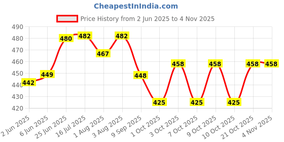 flipkart.com babykom Stainless Steel Feeding Bottle-Fruit Feeder-Bottle Cleaning Bursh- 304 Stainless Steel, Food Grade Silicone babykom Price History Graph from 2 Jun 2025 to 2 Nov 2025