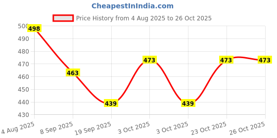 flipkart.com babykom Stainless Steel Feeding Bottle-Fruit Feeder-Bottle Cleaning Bursh - 304 Stainless Steel, Food Grade Silicone babykom Price History Graph from 4 Aug 2025 to 25 Oct 2025