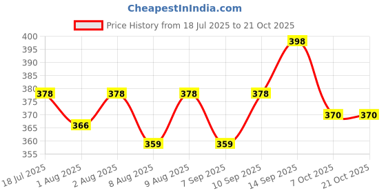 flipkart.com aerex Stainless Steel Feeding Bottle Fruit Nibbler Spoon Feeder & Cleaning Brush - 100 ml aerex Price History Graph from 18 Jul 2025 to 21 Oct 2025
