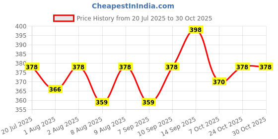 flipkart.com aerex Stainless Steel Feeding Bottle Fruit Nibbler Spoon Feeder & Cleaning Brush - 100 ml aerex Price History Graph from 20 Jul 2025 to 29 Oct 2025