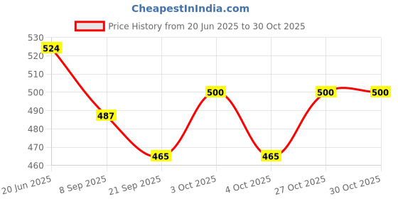 flipkart.com goodmunchkins Stainless Steel Feeding Bottle /Push Button Sipper/Water Bottle (Pack of 2)- 304 Grade Stainless Steel, Food Grade goodmunchkins Price History Graph from 20 Jun 2025 to 30 Oct 2025