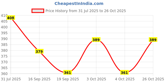 flipkart.com goodmunchkins Stainless Steel Feeding Bottle Silicone-Fruit Feeder/Niple & Spout- 304 Grade Stainless Steel goodmunchkins Price History Graph from 31 Jul 2025 to 26 Oct 2025