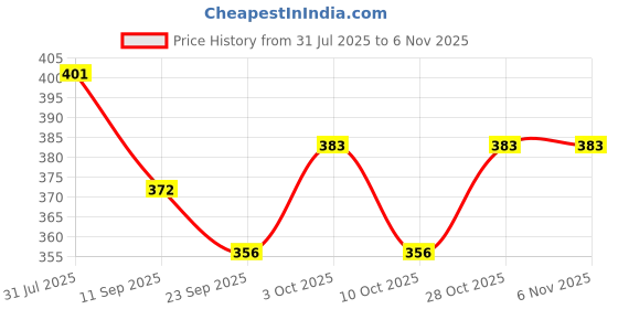 flipkart.com goodmunchkins Stainless Steel Feeding Bottle with Fruit Feeder 304 Grade Steel /Jointless- Stainless Steel goodmunchkins Price History Graph from 31 Jul 2025 to 2 Nov 2025