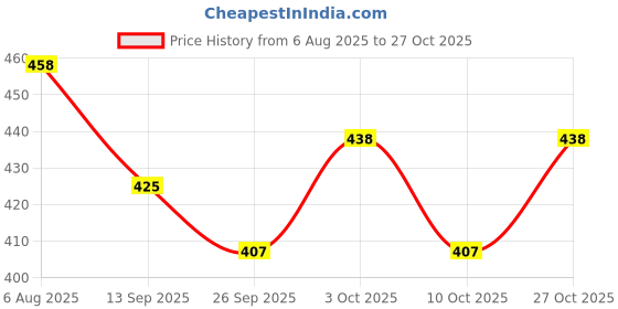 flipkart.com goodmunchkins Stainless Steel Feeding Bottle with Fruit Feeder 304 Grade Steel /Jointless- Stainless Steel goodmunchkins Price History Graph from 6 Aug 2025 to 27 Oct 2025