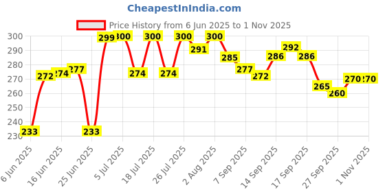 flipkart.com levot Stainless Steel Feeding Bottle with High Grade Silicon Nipple- Stainless steel levot Price History Graph from 6 Jun 2025 to 1 Nov 2025