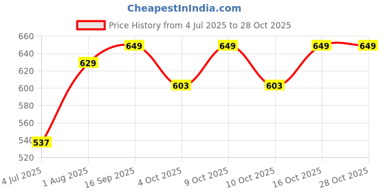 flipkart.com klassi kichen Stainless Steel Feeding Bottle With Laser Flower Design With 1 Extra Silicone Nipple - 600 klassi kichen Price History Graph from 4 Jul 2025 to 28 Oct 2025