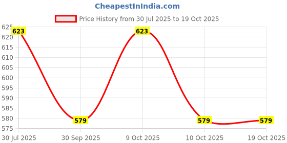 flipkart.com flimora Stainless Steel feeding bottle with Nibbler, Bottle spoon & Teethers Soft Stick - Silicone flimora Price History Graph from 30 Jul 2025 to 19 Oct 2025
