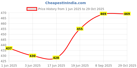 flipkart.com goodmunchkins Stainless Steel Feeding Bottle with Nylon Bristle Bottle Cleaning Brush - 280 goodmunchkins Price History Graph from 1 Jun 2025 to 29 Oct 2025
