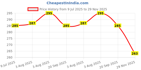 flipkart.com royal krafts Stainless Steel Feeding Bottle with Silicone bottle Brush combo for Babies - 240 ml royal krafts Price History Graph from 9 Jul 2025 to 29 Nov 2025