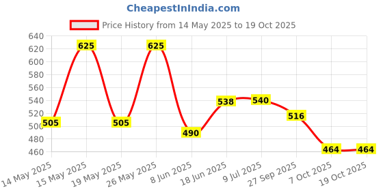 flipkart.com goodmunchkins Stainless Steel Feeding Bottle(150ml) Silicone Spoon Feeder (90ml) & Fruit Feeder for Babies -304 SS-No Joints-Anti Colic Silicon Nipple-Food Grade Silicon Feeder BPA Free Pack 3 - 150 ml goodmunchkins Price History Graph from 14 May 2025 to 18 Oct 2025