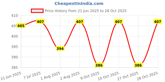 flipkart.com goodmunchkins Stainless Steel Feeding Bottle/2 Anti Colic Silicone Niple/2 in 1 Nylon Brush - 75 goodmunchkins Price History Graph from 21 Jun 2025 to 28 Oct 2025