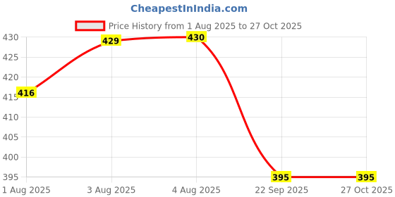 flipkart.com kidsy zilla Stainless Steel Feeding Bottle240ML 304 GRADE Silicone Food Feeding Fruit Feeder - Stainless Steel kidsy zilla Price History Graph from 1 Aug 2025 to 27 Oct 2025