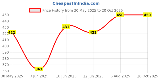 flipkart.com onisha Stainless Steel Feeding Bottle(250ml) Silicone Spoon Feeder (90ml) & Feeder - Silicone onisha Price History Graph from 30 May 2025 to 18 Oct 2025
