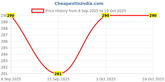 flipkart.com onisha Stainless Steel Feeding Bottle(250ml) Silicone Spoon Feeder (90ml) & Feeder - Silicone onisha Price History Graph from 8 Sep 2025 to 18 Oct 2025