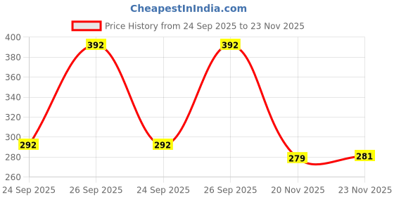 flipkart.com kidsy zilla Stainless Steel Feeding Bottle(250ml) Silicone Spoon Feeder (90ml) & Feeder- Stainless Steel kidsy zilla Price History Graph from 24 Sep 2025 to 23 Nov 2025