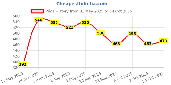 flipkart.com goodmunchkins Stainless Steel Feeding Bottle/Cleaning Brush/Velvet Bag/Silicone Niple(4 Items)- 304 Grade Stainless Steel, Silicone Niple, Nylon Bristle Brush goodmunchkins Price History Graph from 31 May 2025 to 24 Oct 2025