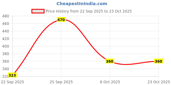 flipkart.com babykom Stainless Steel Feeding Bottle/Velvet Cover/Anti Colic Silicone Niple (3 Items) - 304 Grade Stainless Steel, Silicone Niple, Velvet Bottle Cover babykom Price History Graph from 22 Sep 2025 to 22 Oct 2025